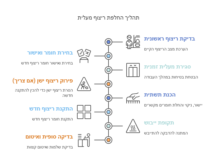 תהליך החלפת ריצוף מעלית