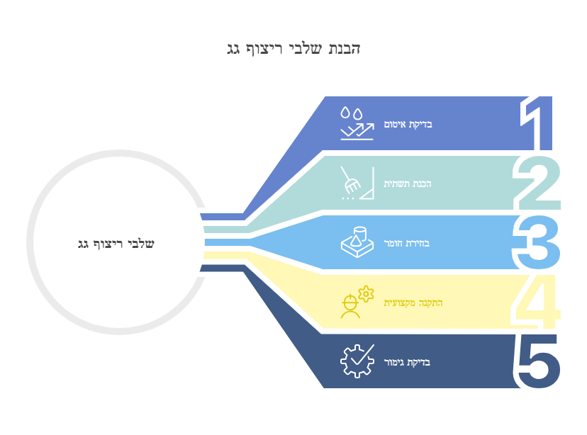 הכנת שלבי ריצוף גג