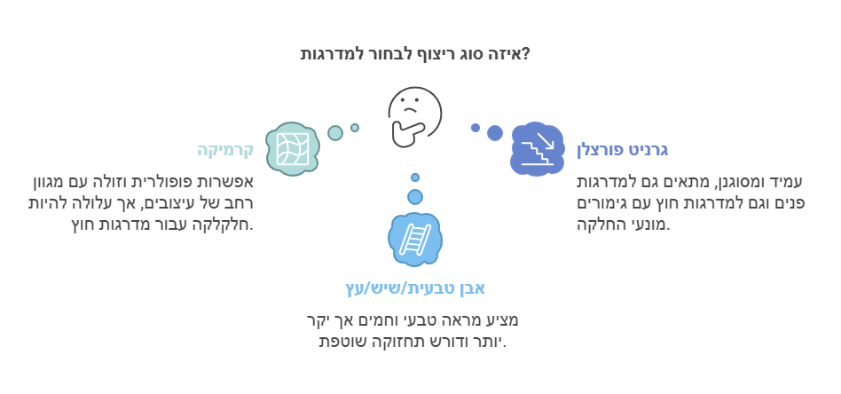 איזה סוג ריצוף לבחור למדרגות